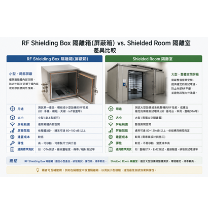 RF Shielding Box 隔離箱_屏蔽箱_、Shielded Room 隔離室的差異是甚麼？-What are the differences between an RF Shielding 